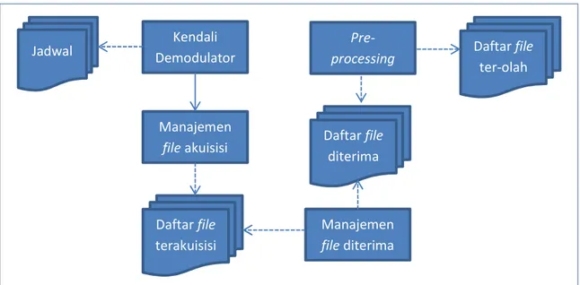 Gambar 3 menunjukkan komunikasi antar program dalam sistem. Dengan sifat sistem yang  modular, maka antar masing-masing program harus dapat berkomunikasi agar proses yang bersifat  prosedural  dapat  berjalan