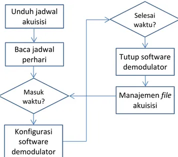 Gambar 4 Diagram alir program kendali demodulator 