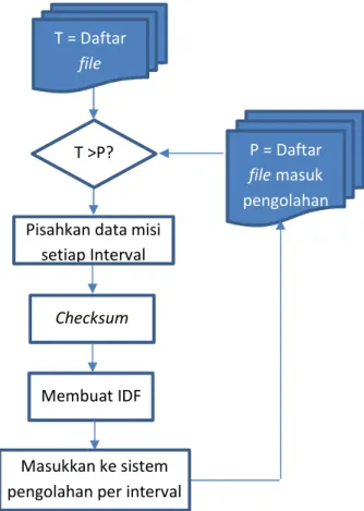 Diagram  alir  Gambar  7  menunjukkan  proses  kerja  program  pre-processing.  Seperti  pada  program  manajemen  file  diterima,  program  pre-processing  secara  terus-menerus  melakukan  pengecekan terhadap daftar file diterima oleh DPWS