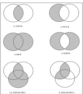 Gambar 2.4 Diagram Venn Hasil Boolean Logic 