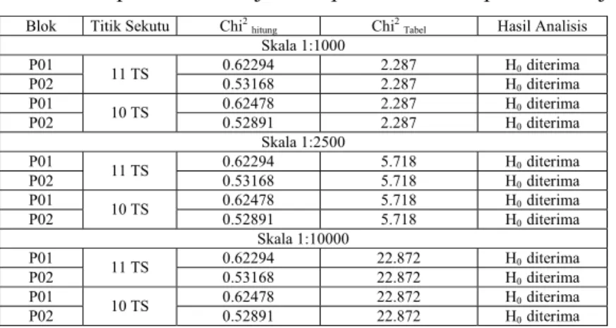 Tabel IV.9 Rekapitulasi hasil uji Chi-square ketelitian planimetrik jarak 