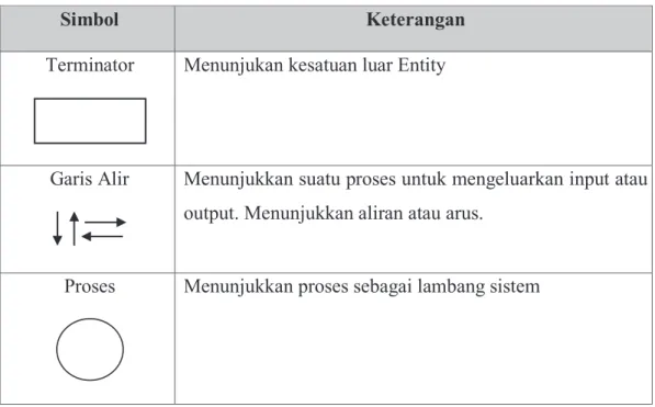 Tabel 2.1 Simbol Context Diagram [6] 