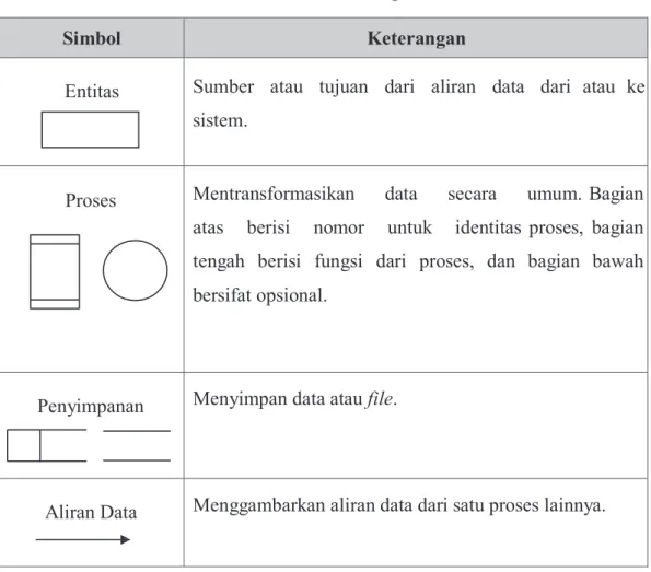 Tabel 2.2 Simbol Data Flow Diagram (DFD) [6] 