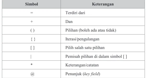 Tabel 2.3 Simbol Entity Relationship Diagram [7] 