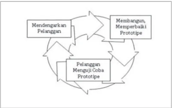 Gambar 2.2 Proses Prototyping Model [4] 