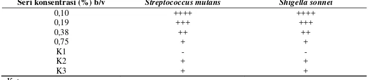 Tabel 1. Hasil  uji  aktivitas antibakteri ekstrak etanol kulit batang kedondong terhadap Streptococcus mutans dan Shigella sonnei 