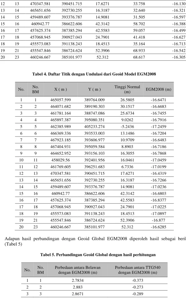 Tabel 4. Daftar Titik dengan Undulasi dari Geoid Model EGM2008 