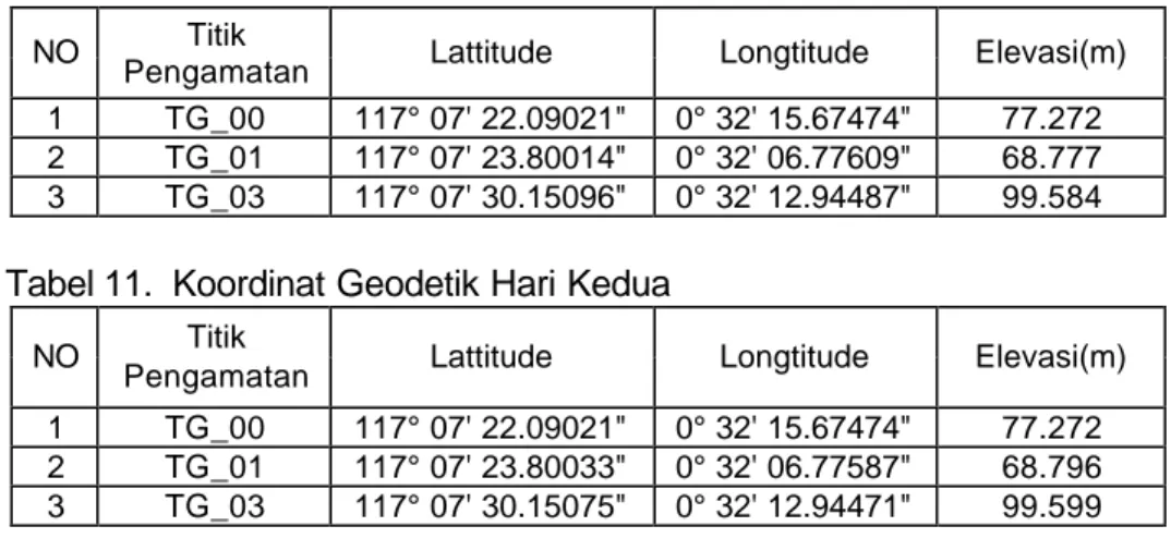 Tabel 10.  Koordinat Geodetik Hari Pertama  NO  Titik 