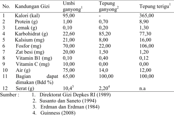 Tabel 1.  Kandungan  gizi umbi ganyong, tepung ganyong, dan  tepung terigu tiap  100gram 