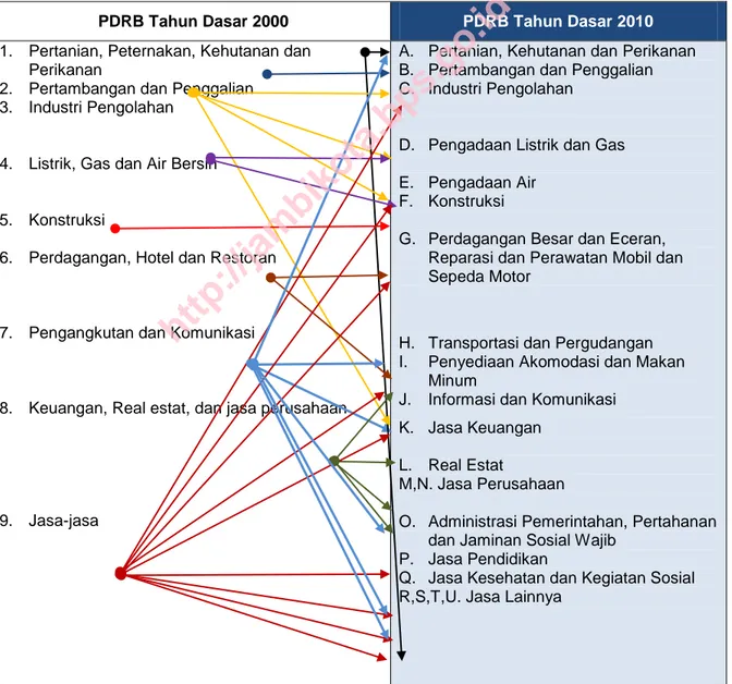 Tabel  1.2. Perbandingan Perubahan Klasifikasi PDRB Menurut Lapangan  Usaha Tahun Dasar 2000 dan 2010 