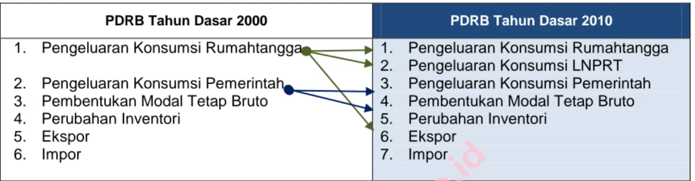 Tabel  1.3. Perbandingan Perubahan Klasifikasi PDRB Menurut Pengeluaran  Tahun Dasar 2000 dan 2010 