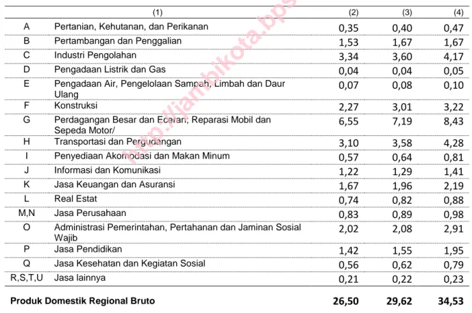 Tabel 3.3. PDRB Per Kapita ADHB Menurut Lapangan Usaha (Juta Rp), 2012-2014 