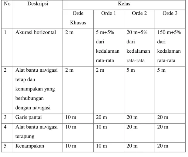 Tabel 1. Tabel SNI tentang Akurasi Kedalaman (Sumber: SNI 7646:2010) 