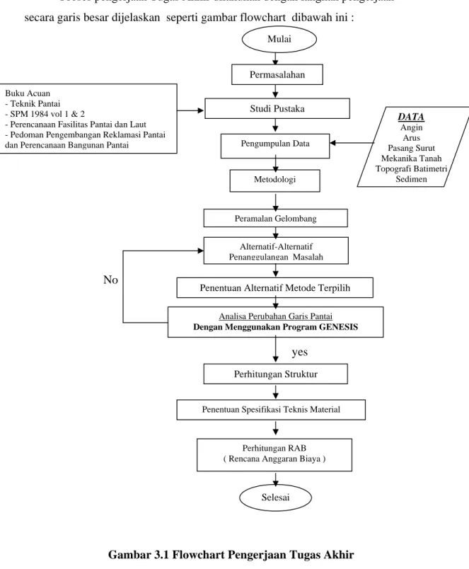 Gambar 3.1 Flowchart Pengerjaan Tugas Akhir  