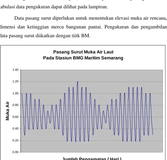 Gambar 3.4 Data Pasang Surut Hasil Pengamatan 