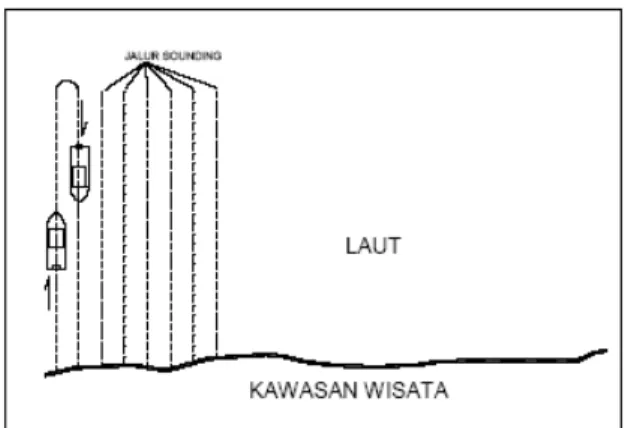 Gambar 3.7 Pergerakan Perahu Dalam Menyusuri Jalur Sounding. 