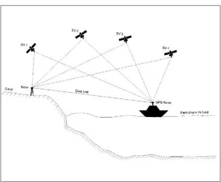 Gambar I.6. Ilustrasi penentuan posisi horizontal metode RTK 