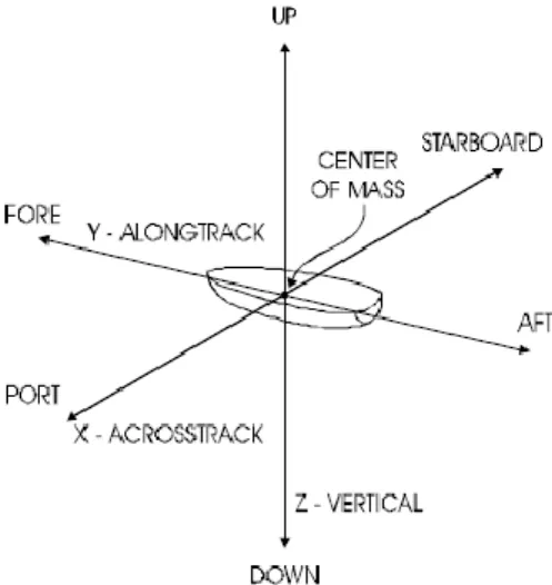 Gambar I.4. Sistem koordinat pada kapal  (Anonim, 2000) 