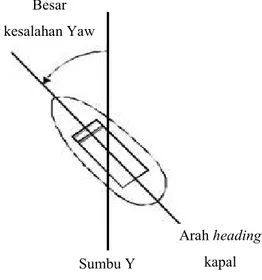 Gambar I.8 memperlihatkan ilustrasi dari kesalahan yaw. Persyaratan dari kalibrasi  yaw (gyro) adalah sebagai berikut (Anonim, 2000): 