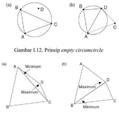 Gambar I.13. Prinsip local equiangularity 