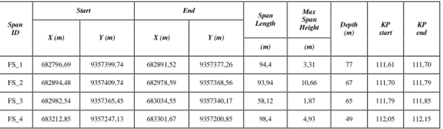 Tabel  IV.  2  Daftar  Free  Span  Dengan  Penyangga 