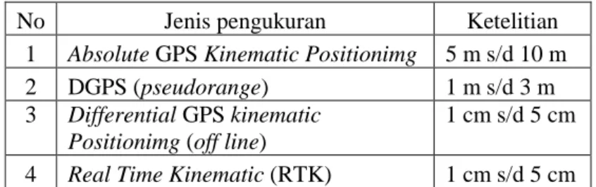 Tabel I.1. Ketelitian Metode Pengukuran GPS 