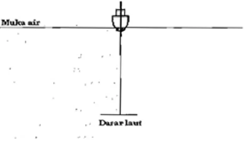 Gambar 3.4 SingleBeam Echosounder 