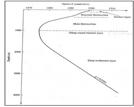 Gambar 9. Profil kecepatan suara air laut (Kinsler et al., 2000) 