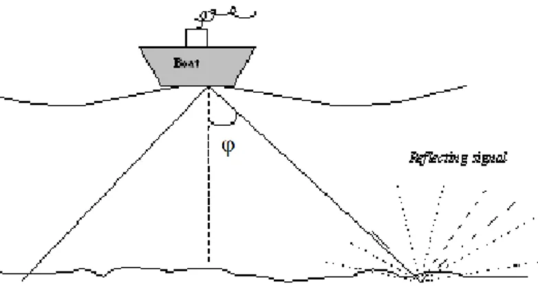 Gambar 1. Prinsip pengukuran backscattering menggunakan                                     multibeam (Kågesten, 2008) 