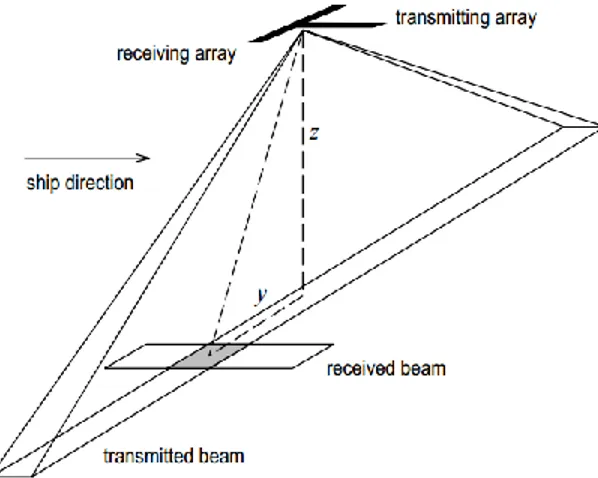 Gambar 4. Konfigurasi linear transducer dan pola beam yang dihasilkan                                 dari sistem multibeam (RØnhovde et al., 1999 )  