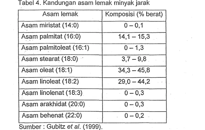 Tabel 4. Kandungan asam lemak minyak jarak 