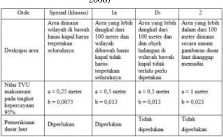Tabel 1. Standar Minimun Survei Hidrografi (IHO,  2008) 