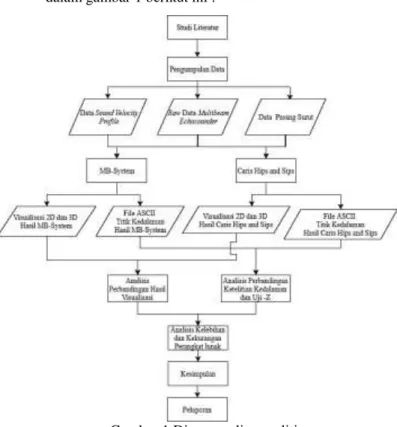 Gambar 1 Diagram alir penelitian 