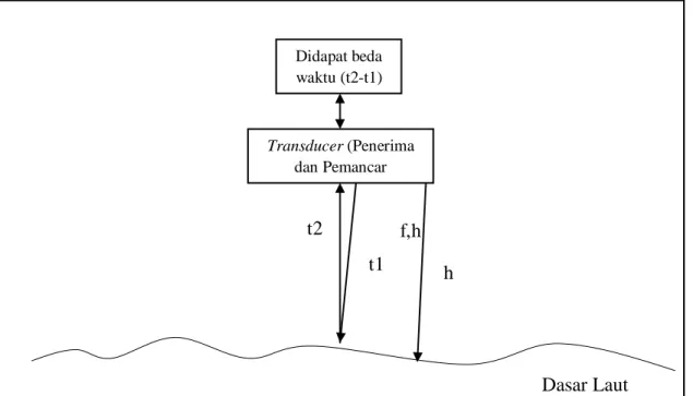 Gambar I. 3 Geometri waktu transducer (Djunarsjah, 2004) 