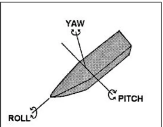 Gambar I. 5 Roll, pitch, dan yaw (Mann, 1998) 