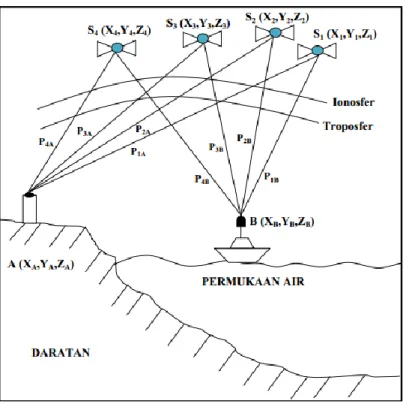 Gambar I. 13 Metode DGPS dalam penentuan posisi horizontal (Pramanda, 2010) 