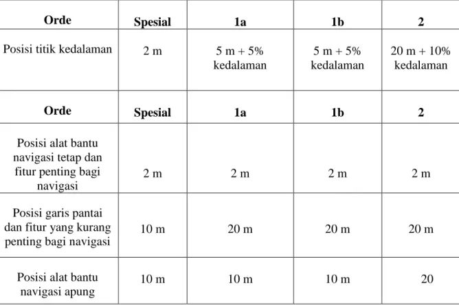 Tabel I.2 Standard ketelitian posisi 