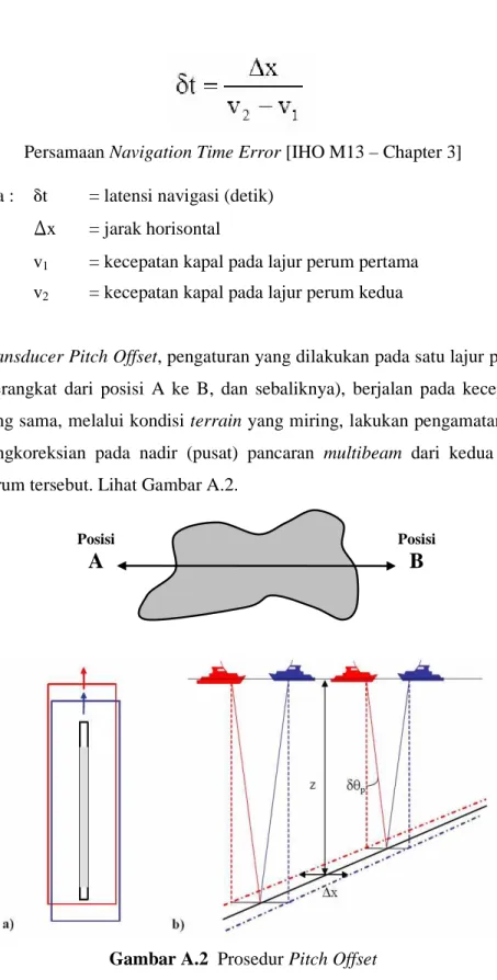 Gambar A.2  Prosedur Pitch Offset  a) Tampilan dari atas, dari 2 lajur perum 