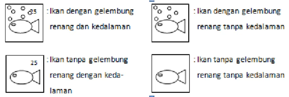 gambar 7. Tampilan Kriteria-Kriteria Ikan Pada Display 