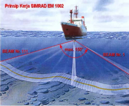 Gambar 5. Gambaran sapuan beam pada SIMRAD EM-1002 