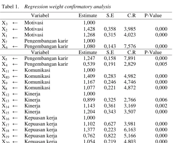 Tabel 1.  Regression weight confirmatory analysis 