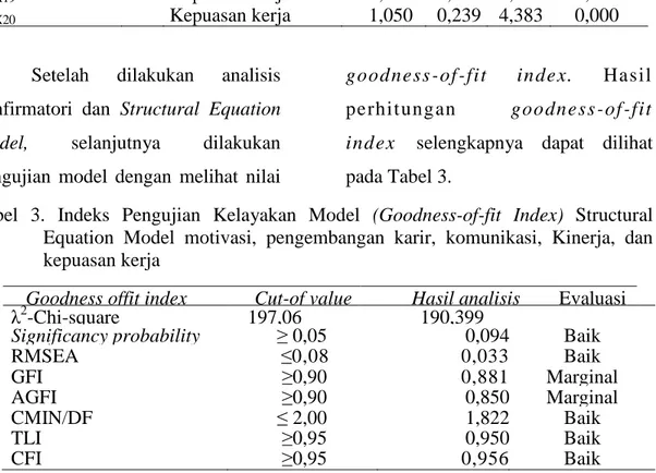 Tabel  3.  Indeks  Pengujian  Kelayakan  Model  (Goodness-of-fit  Index)  Structural  Equation  Model  motivasi,  pengembangan  karir,  komunikasi,  Kinerja,  dan  kepuasan kerja  