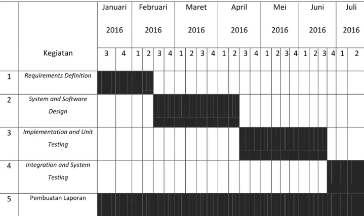 Tabel 1-1 Jadwal Pengerjaan 