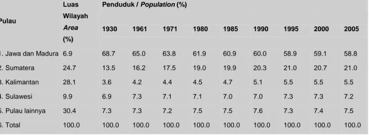 Tabel 4.1.Distribusi Persentase Luas dan Penduduk menurut Pulau (Percentage Distribution of  Area and Population by Island) 