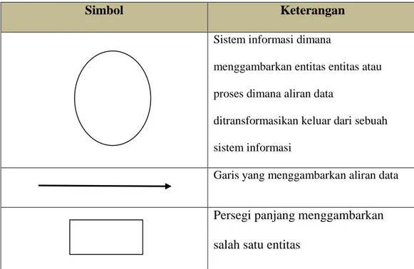 Tabel 2.1 Simbol Context Diagram 