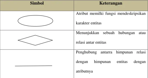 Tabel 2.3 Simbol ERD (lanjutan) 