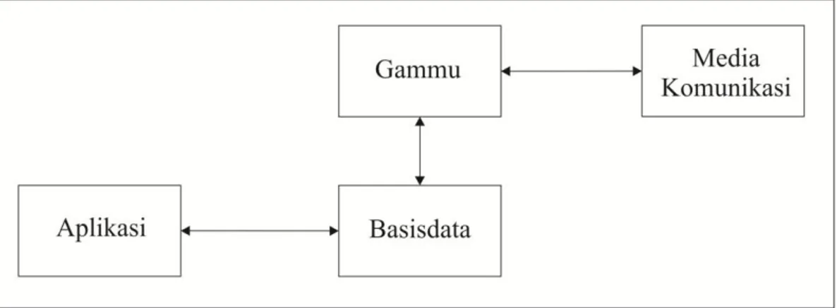 Gambar 2.5 Arsitektur aplikasi SMS Gateway dengan menggunakan Gammu  (Hanifah dkk.,  2010)