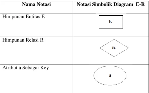 Tabel 2.1 Notasi Simbolik Diagram E-R (Fathansyah, 2002). 