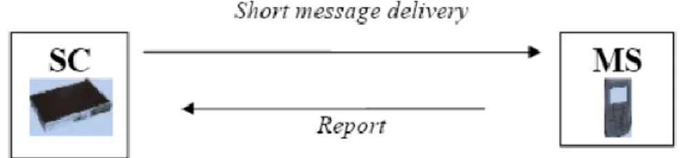 Gambar 2.1 Short Message Mobile Terminated SC-MS (Novianti dan Fauziah, 2009). 