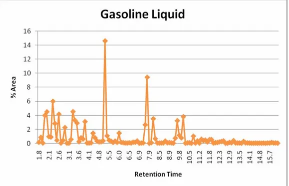 Gambar 3.17 Grafik hasil GC bensin cair 